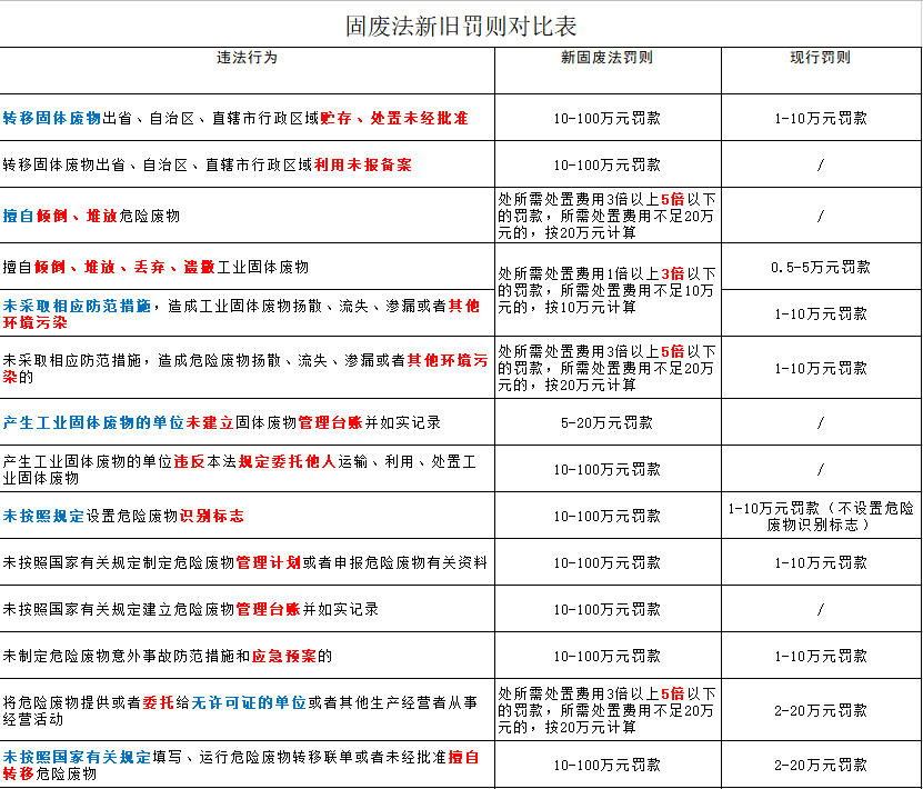 嚴懲重罰！新《固廢法》9月1日起實行！最高罰款500萬元！還要雙罰！