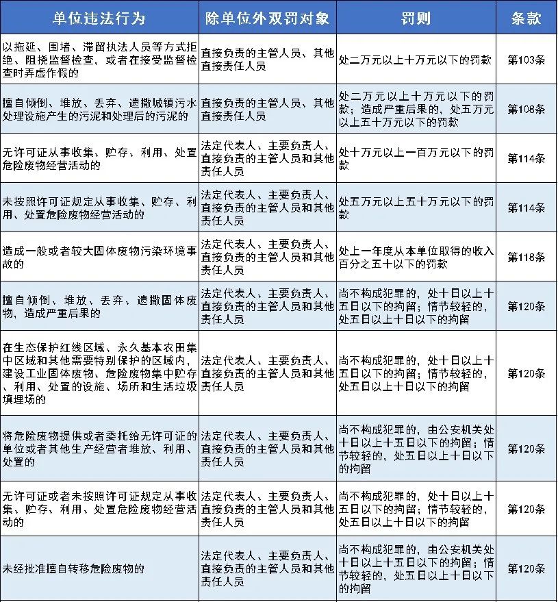 嚴懲重罰！新《固廢法》9月1日起實行！最高罰款500萬元！還要雙罰！