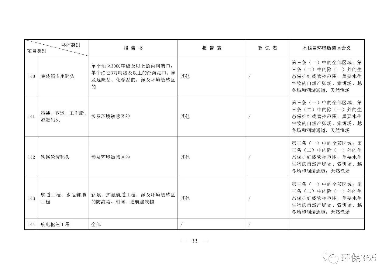 最新發(fā)布！建設(shè)項目環(huán)境影響評價分類管理名錄（2021年版）