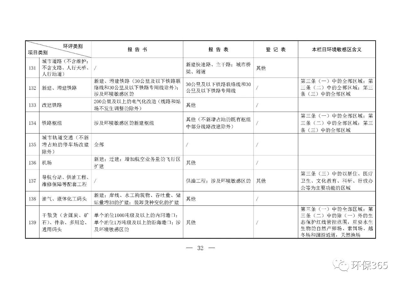 最新發(fā)布！建設(shè)項目環(huán)境影響評價分類管理名錄（2021年版）