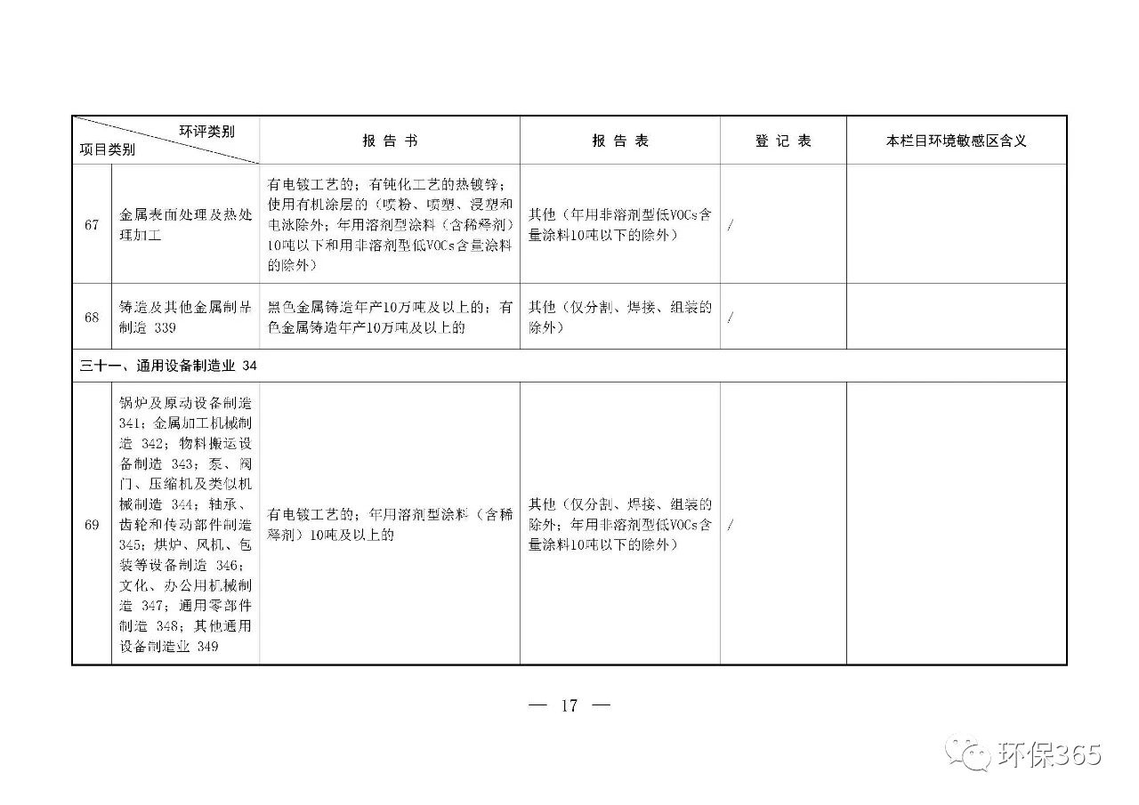 最新發(fā)布！建設(shè)項目環(huán)境影響評價分類管理名錄（2021年版）