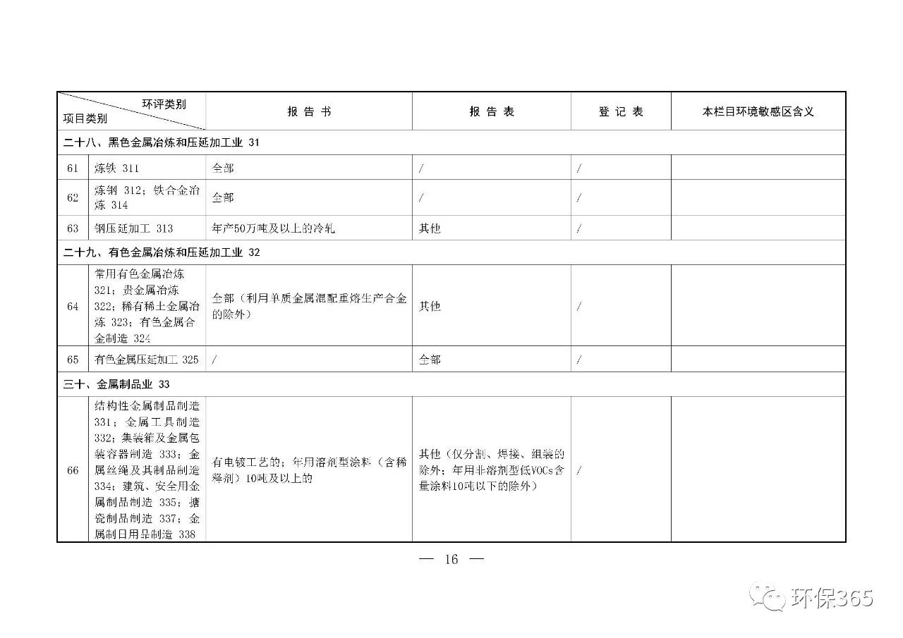 最新發(fā)布！建設(shè)項目環(huán)境影響評價分類管理名錄（2021年版）