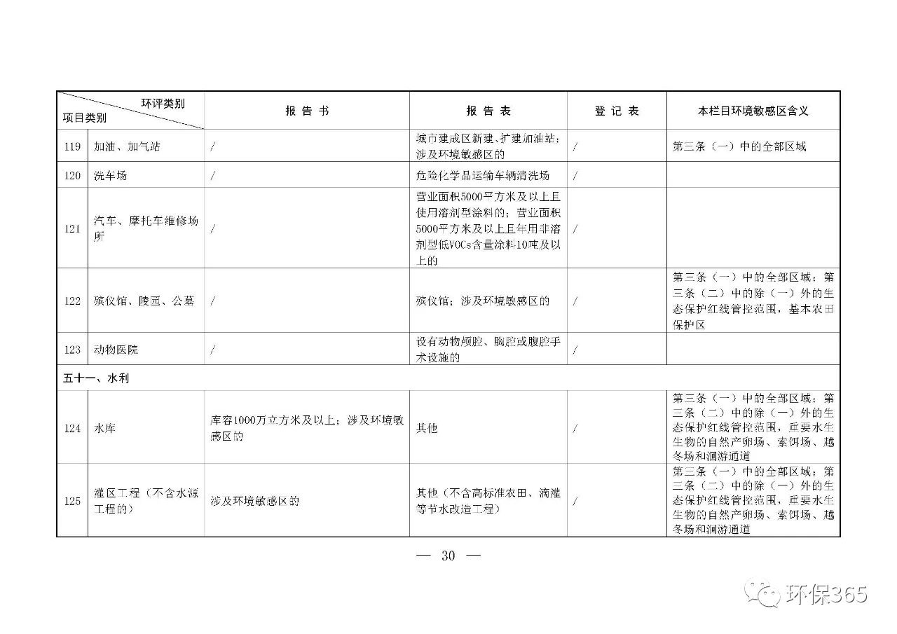 最新發(fā)布！建設(shè)項目環(huán)境影響評價分類管理名錄（2021年版）