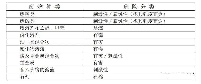 廢機(jī)油屬于危險廢物！一汽車公司交給無證經(jīng)營者處置最少罰60萬元！新固廢法時代危廢倉庫建設(shè)參考標(biāo)準(zhǔn)！不想被罰趕緊看！
